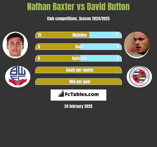 Nathan Baxter vs David Button h2h player stats