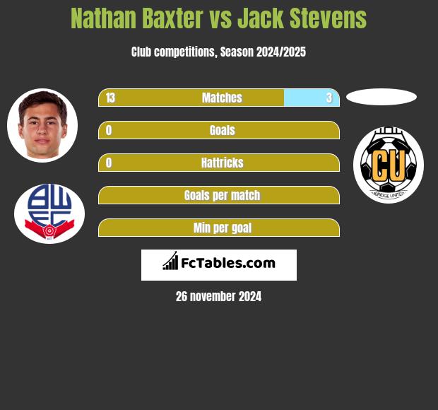 Nathan Baxter vs Jack Stevens h2h player stats