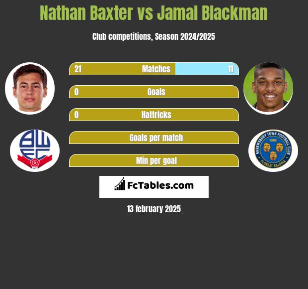 Nathan Baxter vs Jamal Blackman h2h player stats