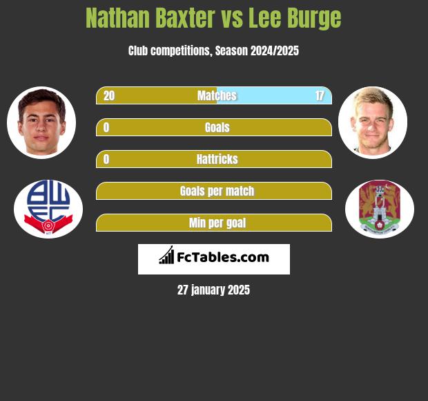 Nathan Baxter vs Lee Burge h2h player stats