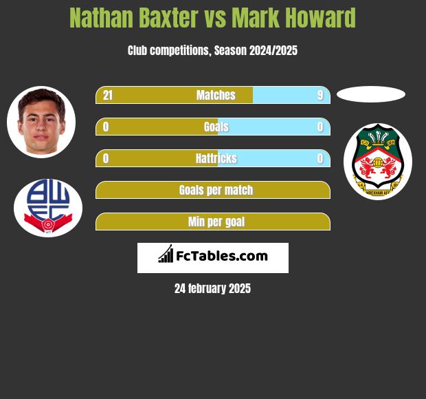 Nathan Baxter vs Mark Howard h2h player stats