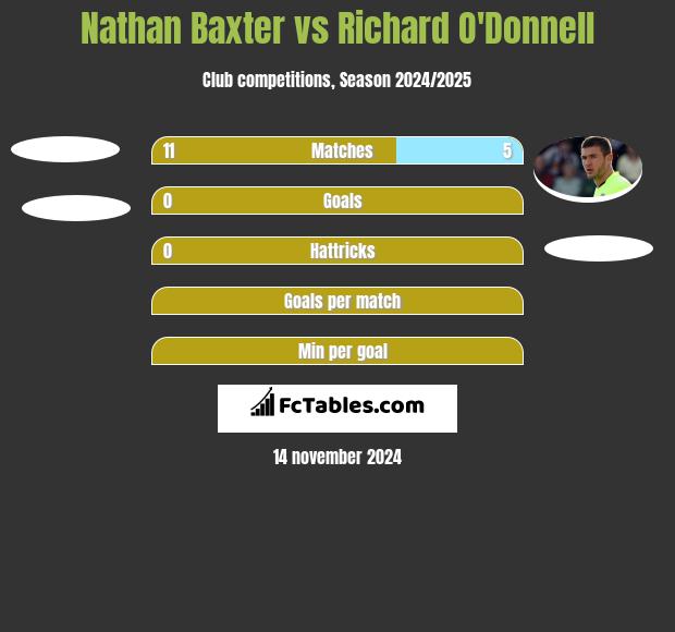 Nathan Baxter vs Richard O'Donnell h2h player stats