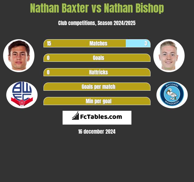 Nathan Baxter vs Nathan Bishop h2h player stats