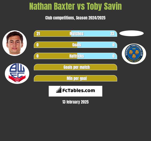 Nathan Baxter vs Toby Savin h2h player stats