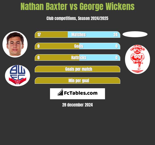 Nathan Baxter vs George Wickens h2h player stats