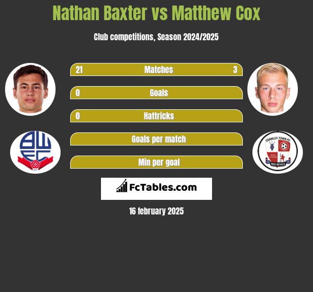 Nathan Baxter vs Matthew Cox h2h player stats