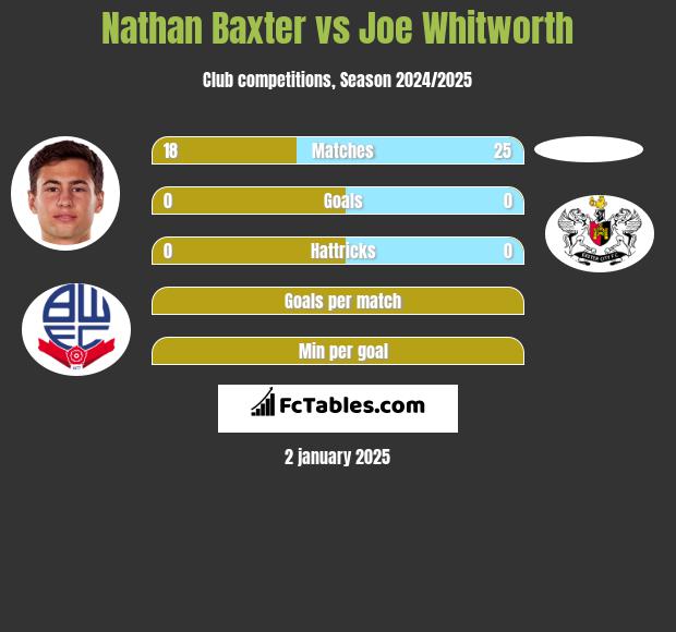 Nathan Baxter vs Joe Whitworth h2h player stats