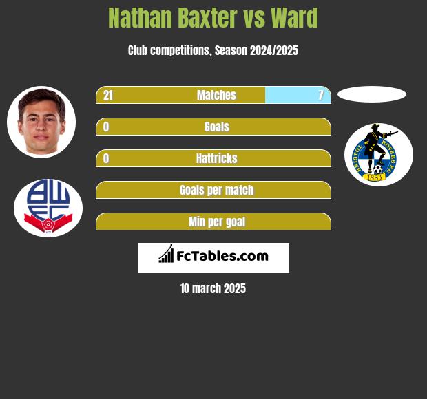 Nathan Baxter vs Ward h2h player stats