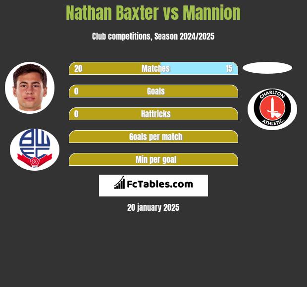 Nathan Baxter vs Mannion h2h player stats