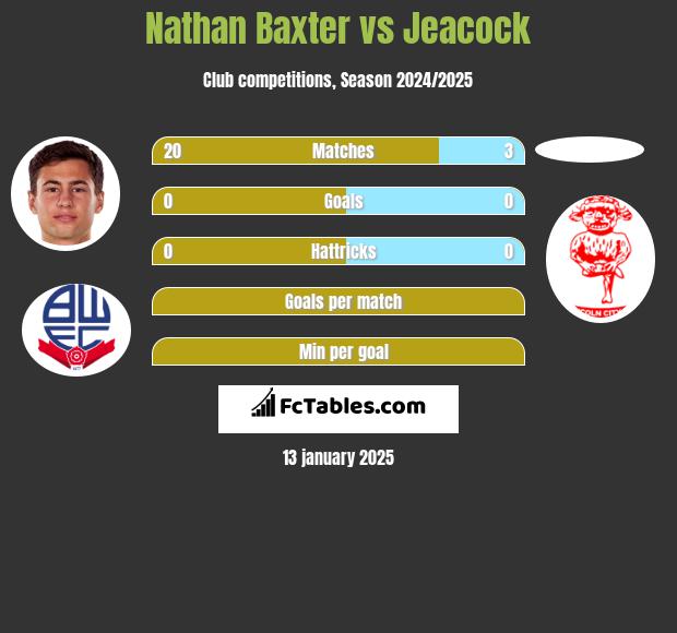 Nathan Baxter vs Jeacock h2h player stats