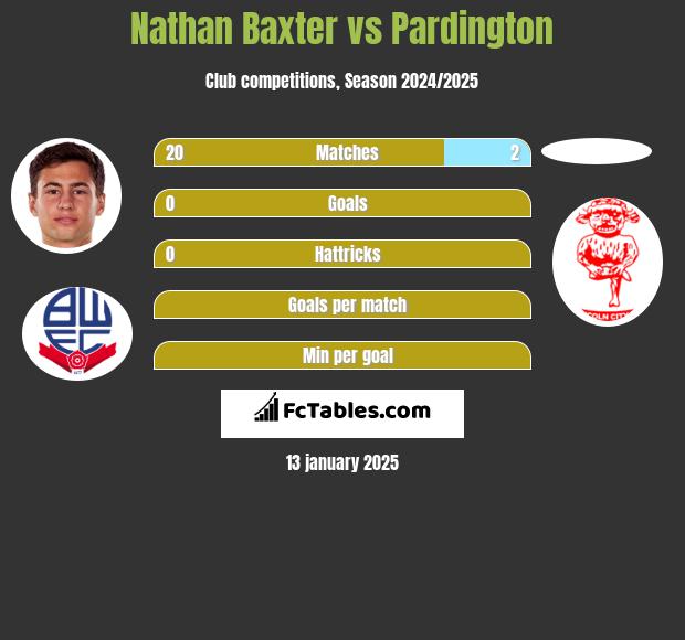 Nathan Baxter vs Pardington h2h player stats