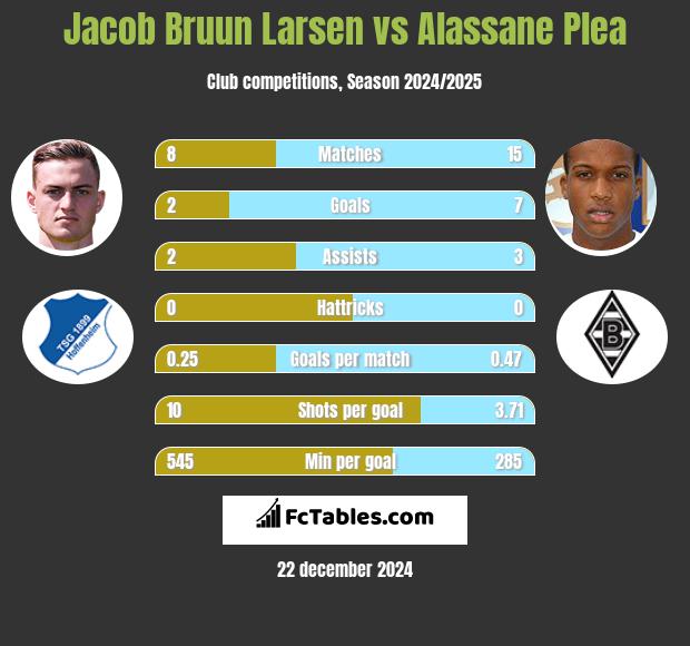 Jacob Bruun Larsen vs Alassane Plea h2h player stats