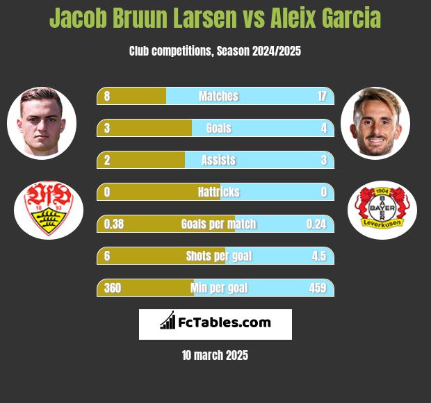 Jacob Bruun Larsen vs Aleix Garcia h2h player stats