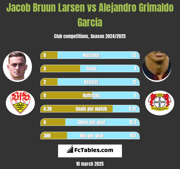 Jacob Bruun Larsen vs Alejandro Grimaldo Garcia h2h player stats