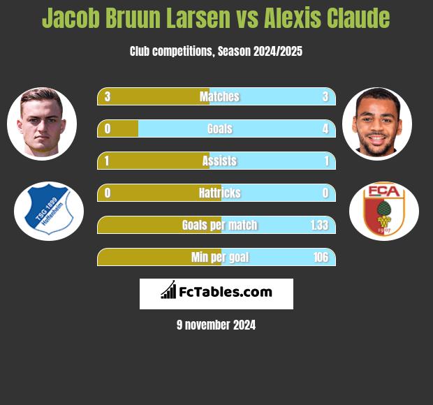 Jacob Bruun Larsen vs Alexis Claude h2h player stats