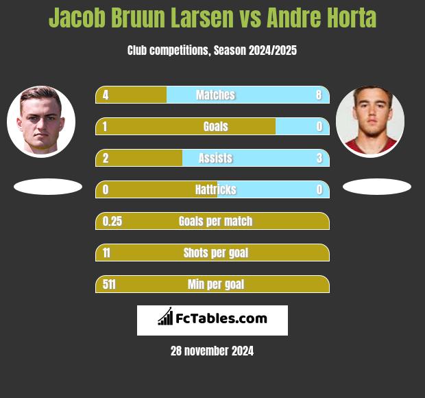 Jacob Bruun Larsen vs Andre Horta h2h player stats