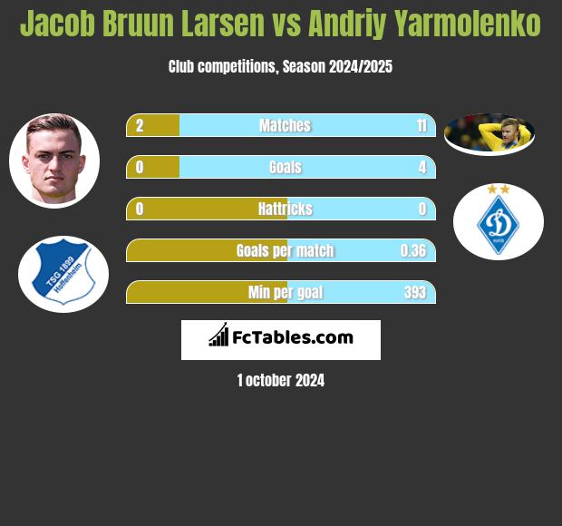 Jacob Bruun Larsen vs Andrij Jarmołenko h2h player stats