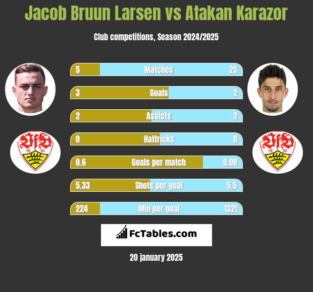 Jacob Bruun Larsen vs Atakan Karazor h2h player stats