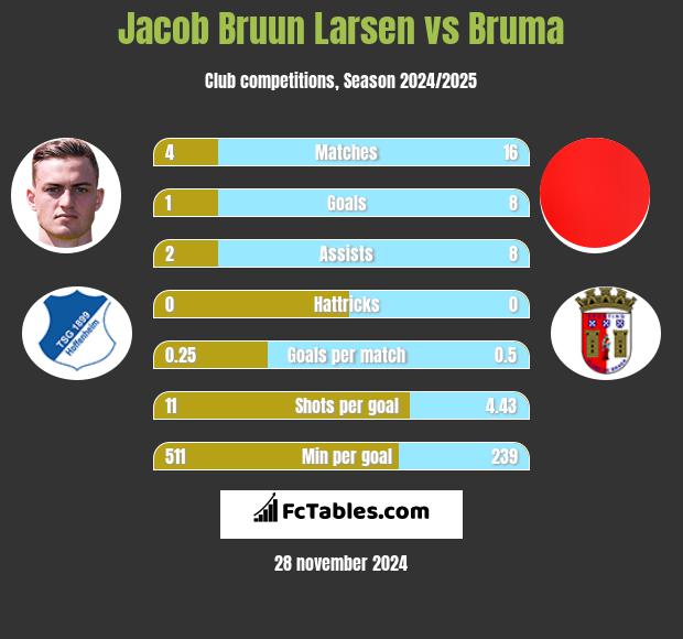 Jacob Bruun Larsen vs Bruma h2h player stats