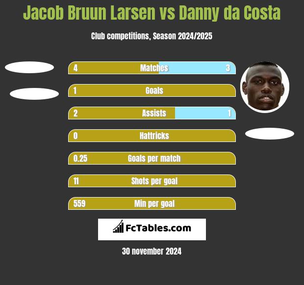 Jacob Bruun Larsen vs Danny da Costa h2h player stats