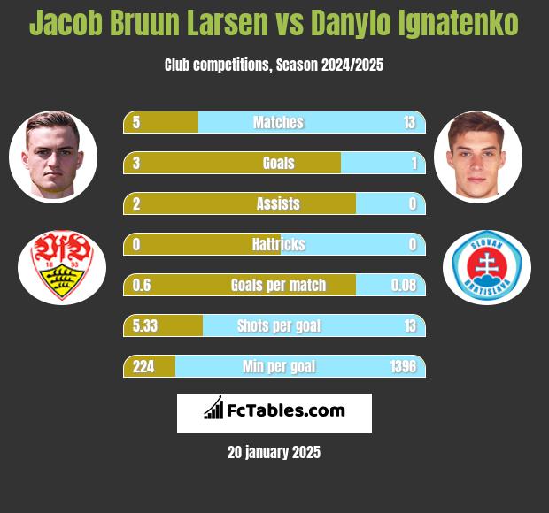 Jacob Bruun Larsen vs Danylo Ignatenko h2h player stats