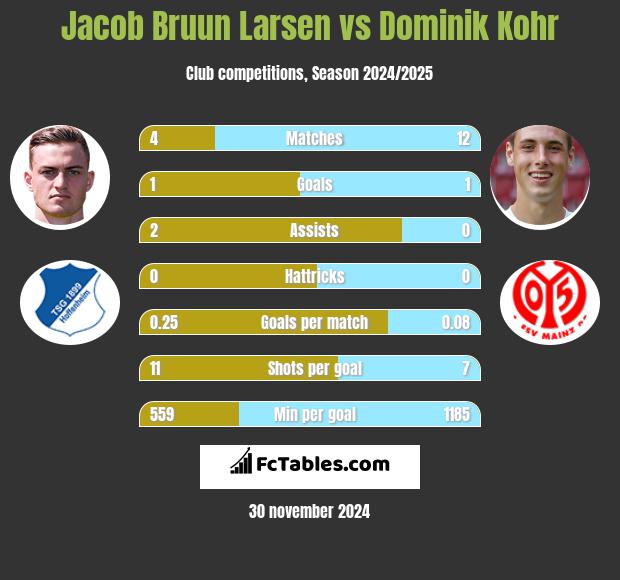 Jacob Bruun Larsen vs Dominik Kohr h2h player stats