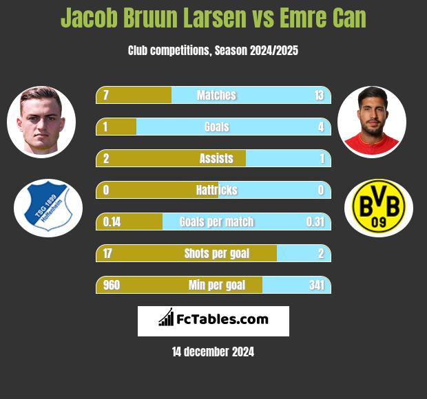 Jacob Bruun Larsen vs Emre Can h2h player stats