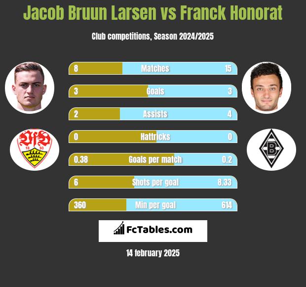 Jacob Bruun Larsen vs Franck Honorat h2h player stats