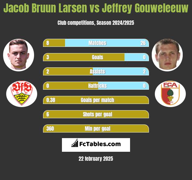 Jacob Bruun Larsen vs Jeffrey Gouweleeuw h2h player stats