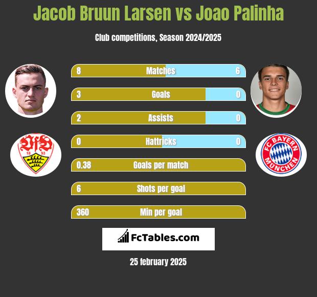 Jacob Bruun Larsen vs Joao Palinha h2h player stats