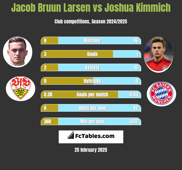 Jacob Bruun Larsen vs Joshua Kimmich h2h player stats