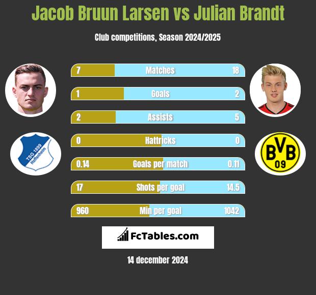 Jacob Bruun Larsen vs Julian Brandt h2h player stats