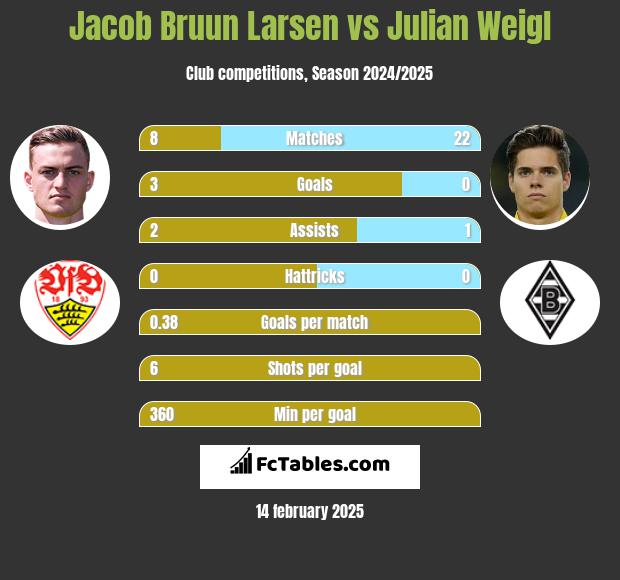 Jacob Bruun Larsen vs Julian Weigl h2h player stats