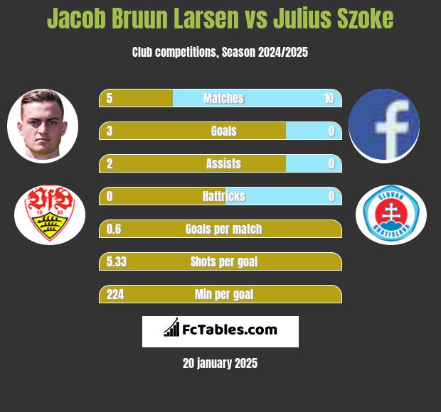 Jacob Bruun Larsen vs Julius Szoke h2h player stats