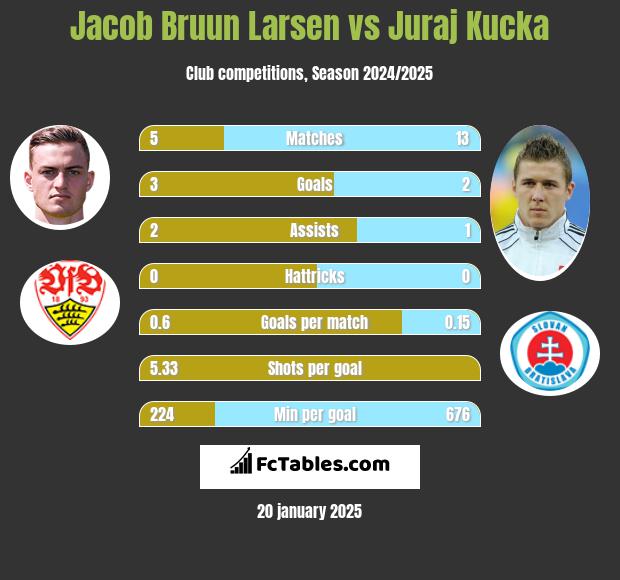 Jacob Bruun Larsen vs Juraj Kucka h2h player stats