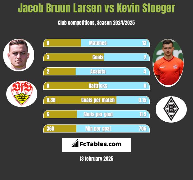 Jacob Bruun Larsen vs Kevin Stoeger h2h player stats