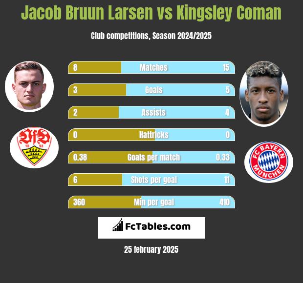 Jacob Bruun Larsen vs Kingsley Coman h2h player stats