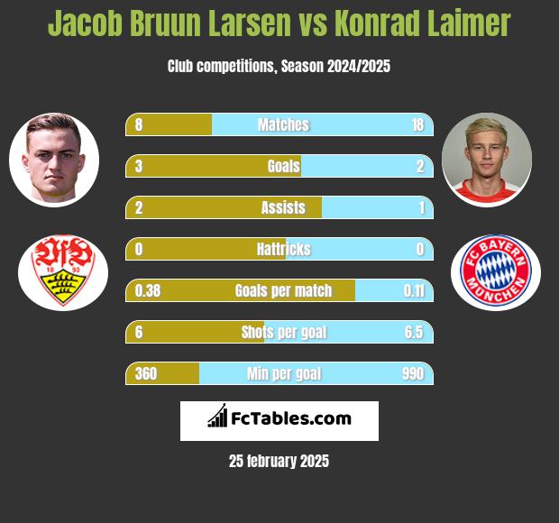 Jacob Bruun Larsen vs Konrad Laimer h2h player stats