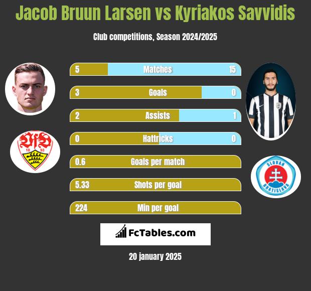 Jacob Bruun Larsen vs Kyriakos Savvidis h2h player stats