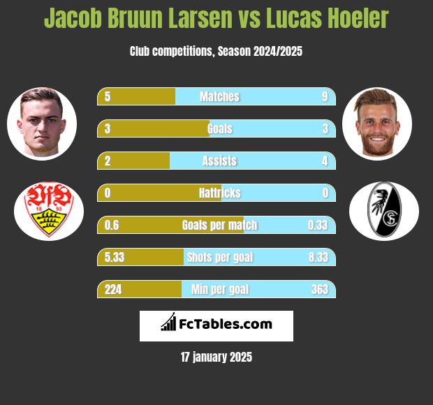 Jacob Bruun Larsen vs Lucas Hoeler h2h player stats