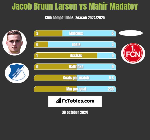 Jacob Bruun Larsen vs Mahir Madatov h2h player stats