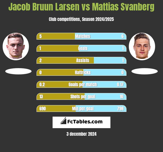 Jacob Bruun Larsen vs Mattias Svanberg h2h player stats