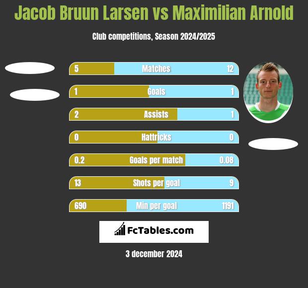 Jacob Bruun Larsen vs Maximilian Arnold h2h player stats