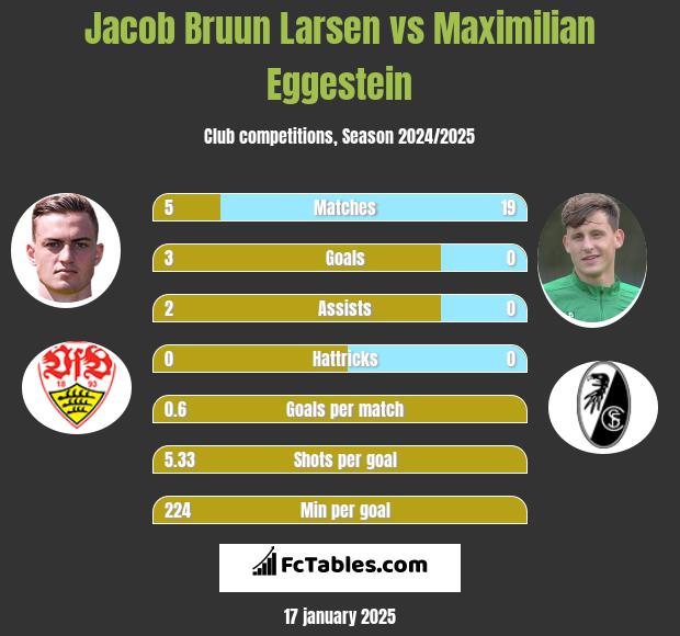 Jacob Bruun Larsen vs Maximilian Eggestein h2h player stats