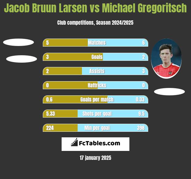 Jacob Bruun Larsen vs Michael Gregoritsch h2h player stats