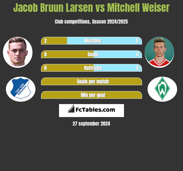 Jacob Bruun Larsen vs Mitchell Weiser h2h player stats