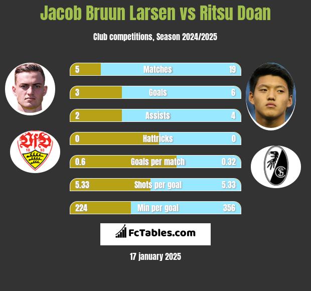 Jacob Bruun Larsen vs Ritsu Doan h2h player stats