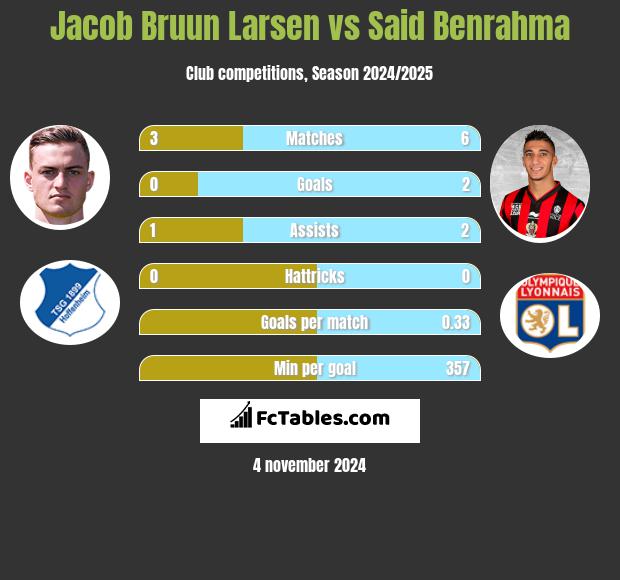 Jacob Bruun Larsen vs Said Benrahma h2h player stats