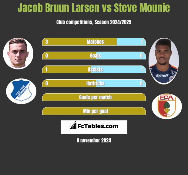 Jacob Bruun Larsen vs Steve Mounie h2h player stats