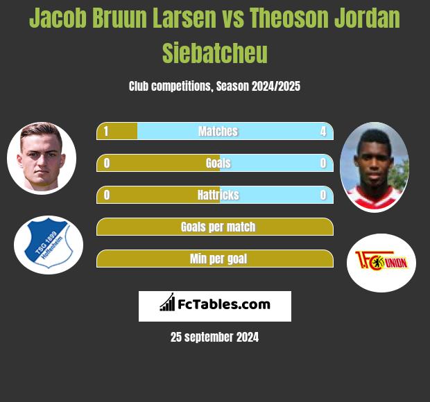 Jacob Bruun Larsen vs Theoson Jordan Siebatcheu h2h player stats